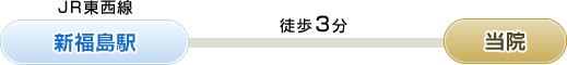 JR東西線「新福島駅」⇒徒歩3分⇒当院