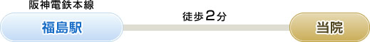 阪神電鉄本線「福島駅」⇒徒歩2分⇒当院