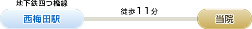 地下鉄四っ橋線「西梅田駅」⇒徒歩11分⇒当院