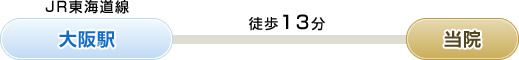 JR東海道線「大阪駅」⇒徒歩13分⇒当院