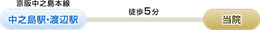 京阪中之島本線「中之島駅・渡辺駅」⇒徒歩5分⇒当院