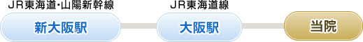 JR東海道・山陽新幹線「新大阪駅」⇒JR東海道線「大阪駅」⇒当院