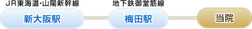 JR東海道・山陽新幹線「新大阪駅」⇒地下鉄御堂筋線「梅田駅」⇒当院